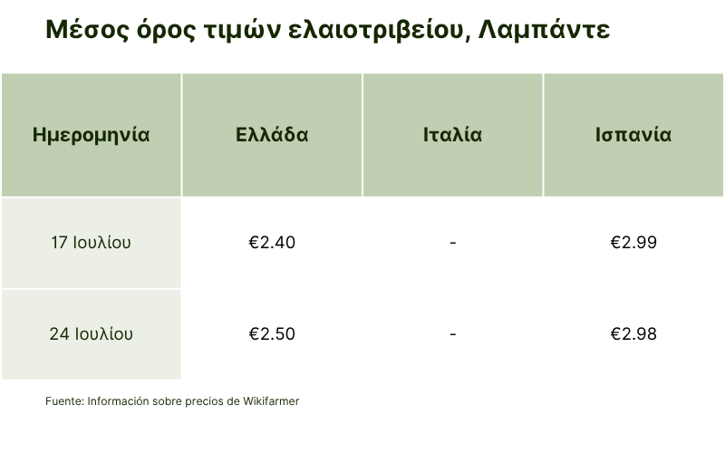 Μέσος όρος τιμών ελαιοτριβείου, Λαμπάντε εβδομάδα 31.png